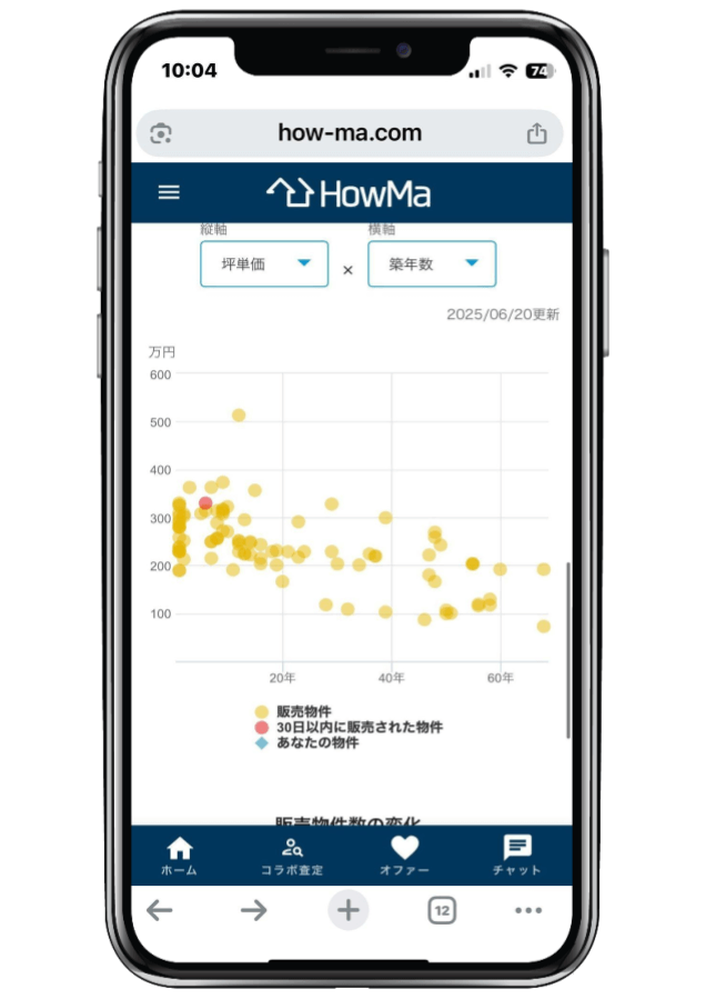 HowMaの相場チャートイメージ